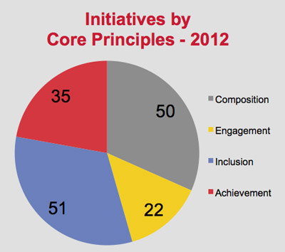 TND 2012 initiatives by core principles