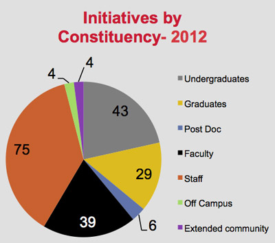 TND 2012 initiatives by constituency