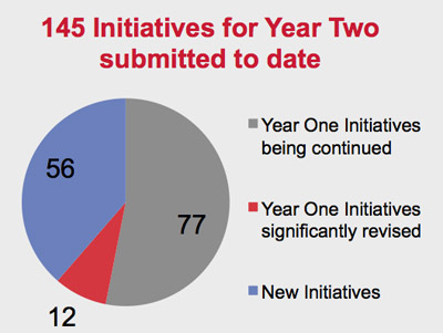TND 2013 initiatives