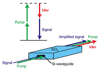 four-wave mixing