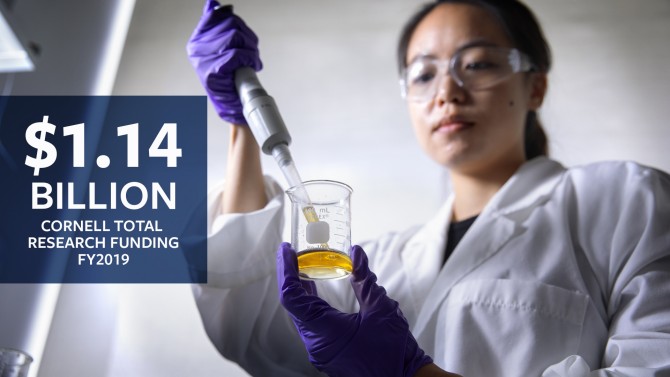 $1.14 Billion Cornell Total Research Funding, FY 2019