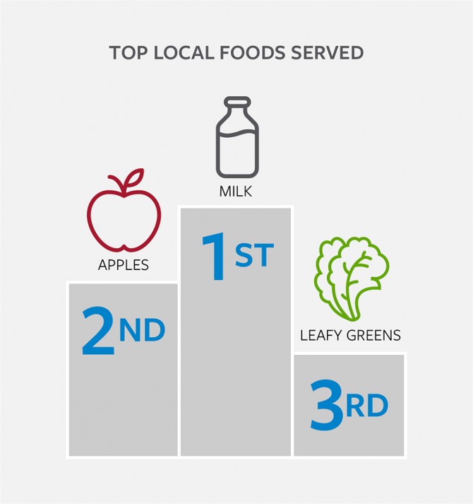 Local foods served graphic