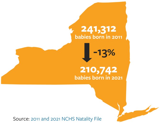 Graphic showing birth rate in NYS dropping by 13% from 2011 to 2021