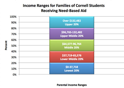 aid financial cornell income enhanced diversity broadens student provided chronicle