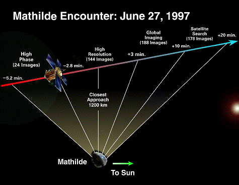 timeline of the NEAR flyby