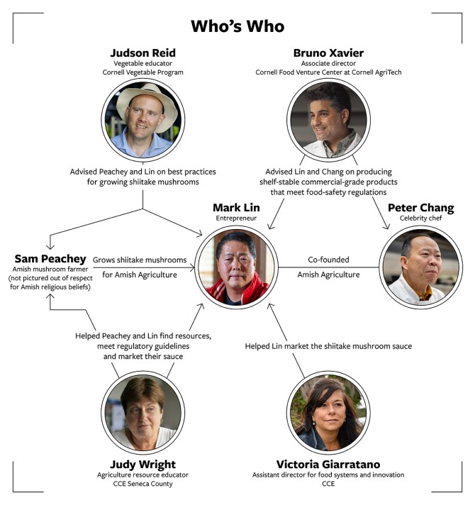 Who's Who graphic featuring faces and bios of every person involved in mushroom venture