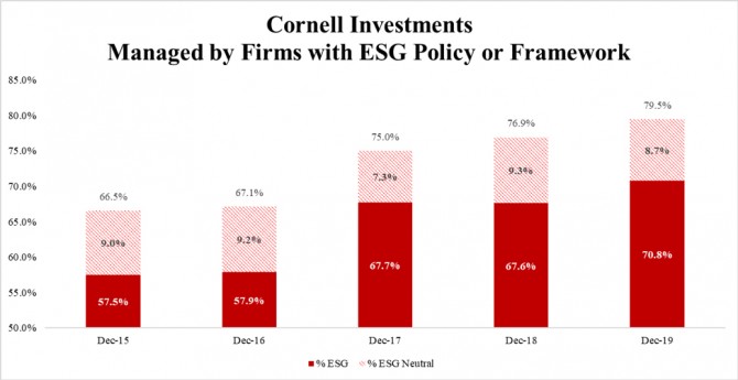 Cornell investments graphic