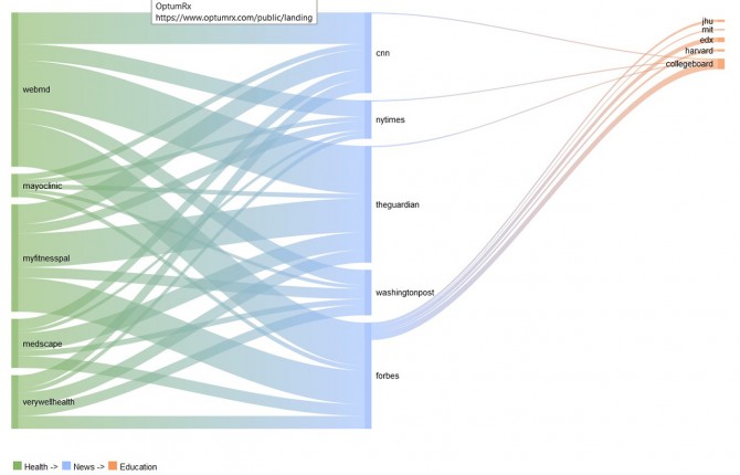 Graphic showing dense connections of user IDs between health care and news websites