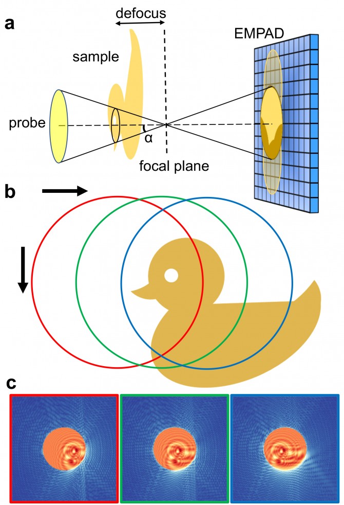 This schematic shows how an electron probe is defocused to capture a wide range of data
