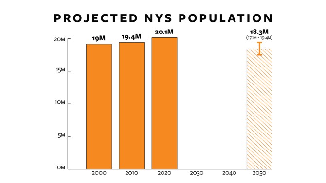 Bar graph illustration of Projected NYS Population decline representing the years 2000-2050