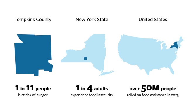 Illustration of number of people suffering from hunger in county, state and country