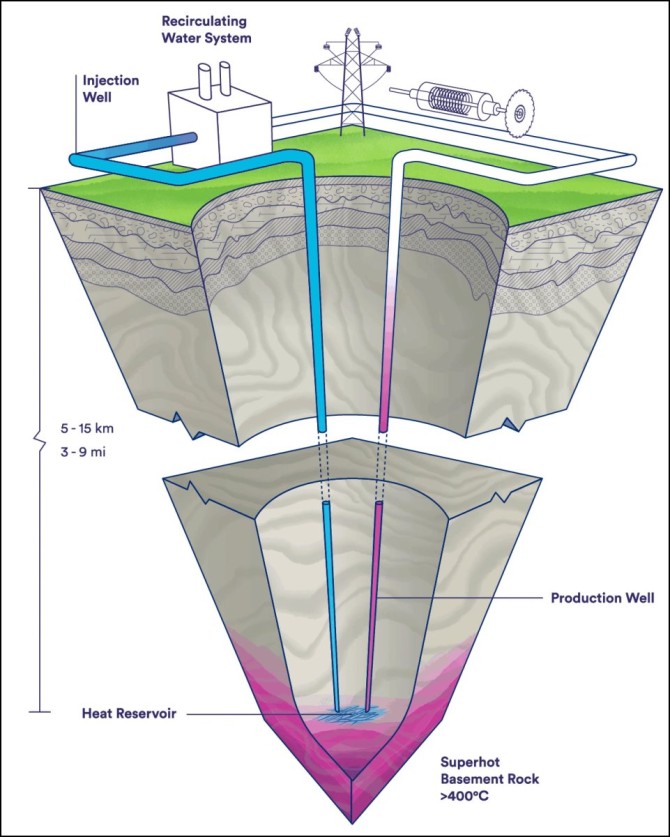 Illustration of superhot rock system to harness geothermal energy