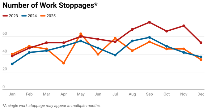 Graphic of number of work stoppages in 2023, 2024 and 2025 with red, yellow and blue lines representing each year