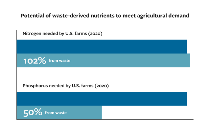 Infographic  titles Potential of waste-derived nutrients to meet agricultural demand. Bar graph signifies Nitrogen needed by US farms in 2020 and second bar says 102%  of that could come from waste. Second bar graph signifies Phosphorus needed by US farms in 2020 with second bar indicating that 50% could come from waste