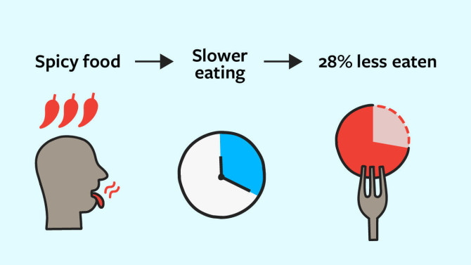Illustration showing that if you eat spicy food, you eat slower and then eat 38% less of a meal