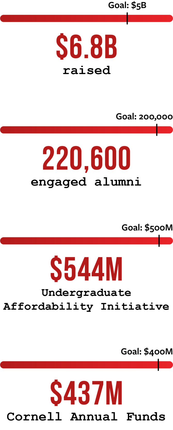 A set of four four lines, each depicting a final campaign total exceeding its original goal. Total dollars raised: $6.8 billion with a goal of $5 billion; Alumni engaged: 220,600 with a goal of 200,000; Undergraduate Affordability Initiative $544 million with a goal of $500 million; Cornell Annual Funds $432 million with a goal of $400 million.