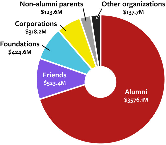 Donut chart depicting the following breakdown of campaign dollars for the Ithaca and Cornell Tech campuses, by type of donor: Alumni $3,576.1 million, Friends $5.234 million, Foundations $424.6 million, Corporations $318.2 million, Other organizations $137.7 million.