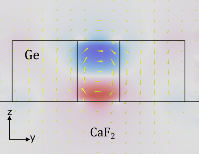 arrows show metasurface convert light into magnetic fields