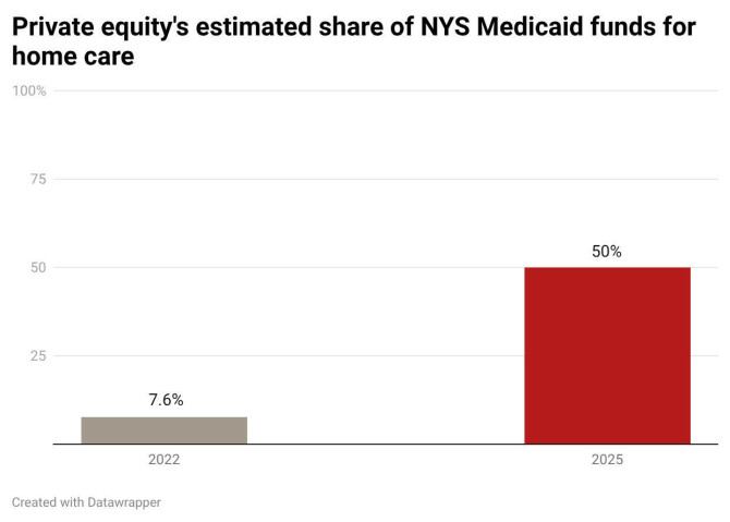 Graphic of Private equity's estimated share of MYS Medicaid funds for home care