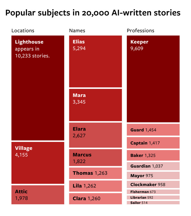 Infographic: Popular subjects in 20,000 AI-written stories