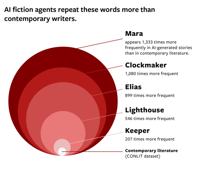 Infographic: AI fiction agents repeat these words more than contemporary writers