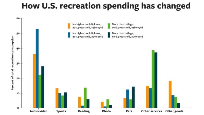 Bar graph showing how US recreation spending has changed