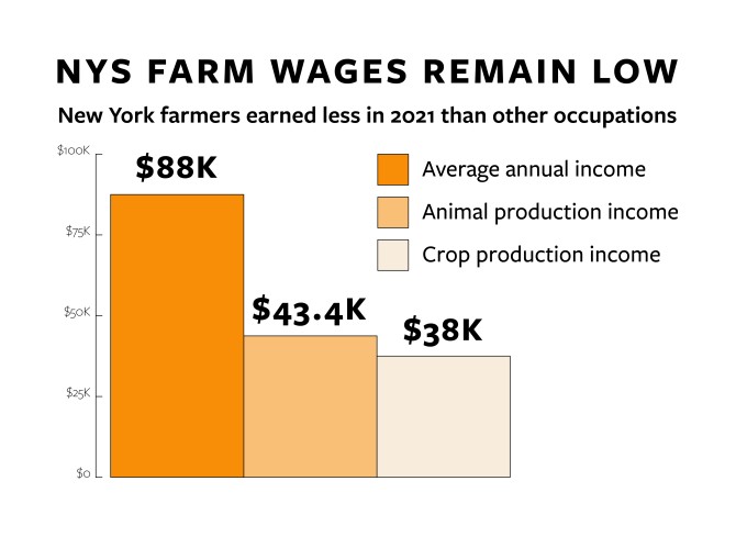 New York farmers earned less in 2021 than workers in other occupations. 