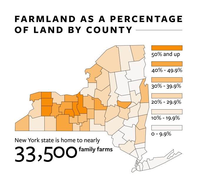 New York state is home to nearly 33,500 family farms.