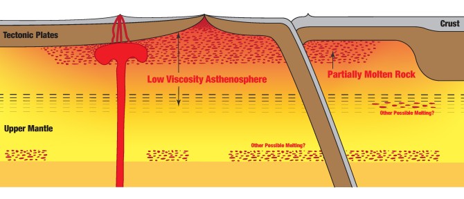 illustration showing tectonic plates on top, then partially molten rock within the low viscosity athenospher below