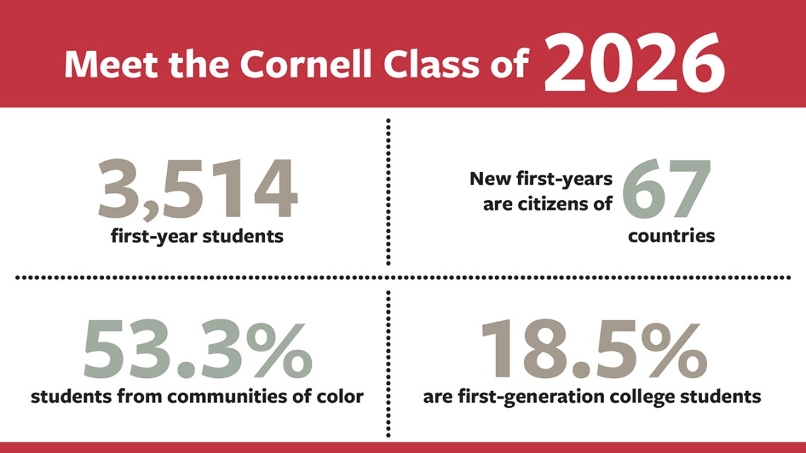 Class of 2026 facts graphic